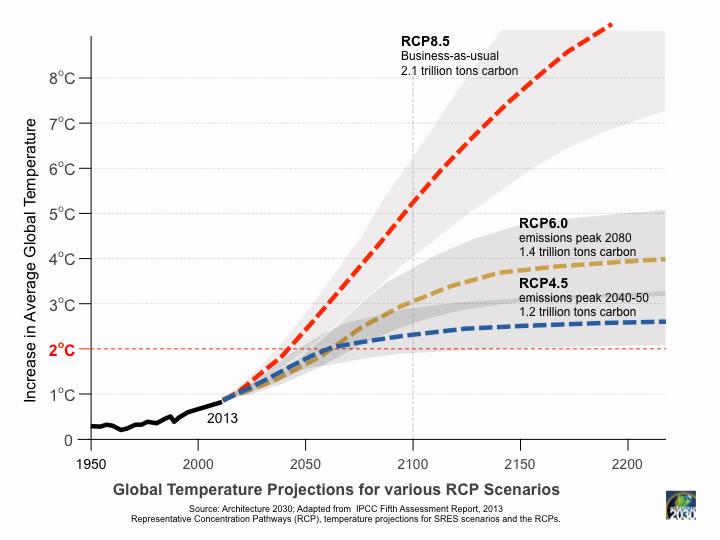 Global temp projections rcp scenarios3