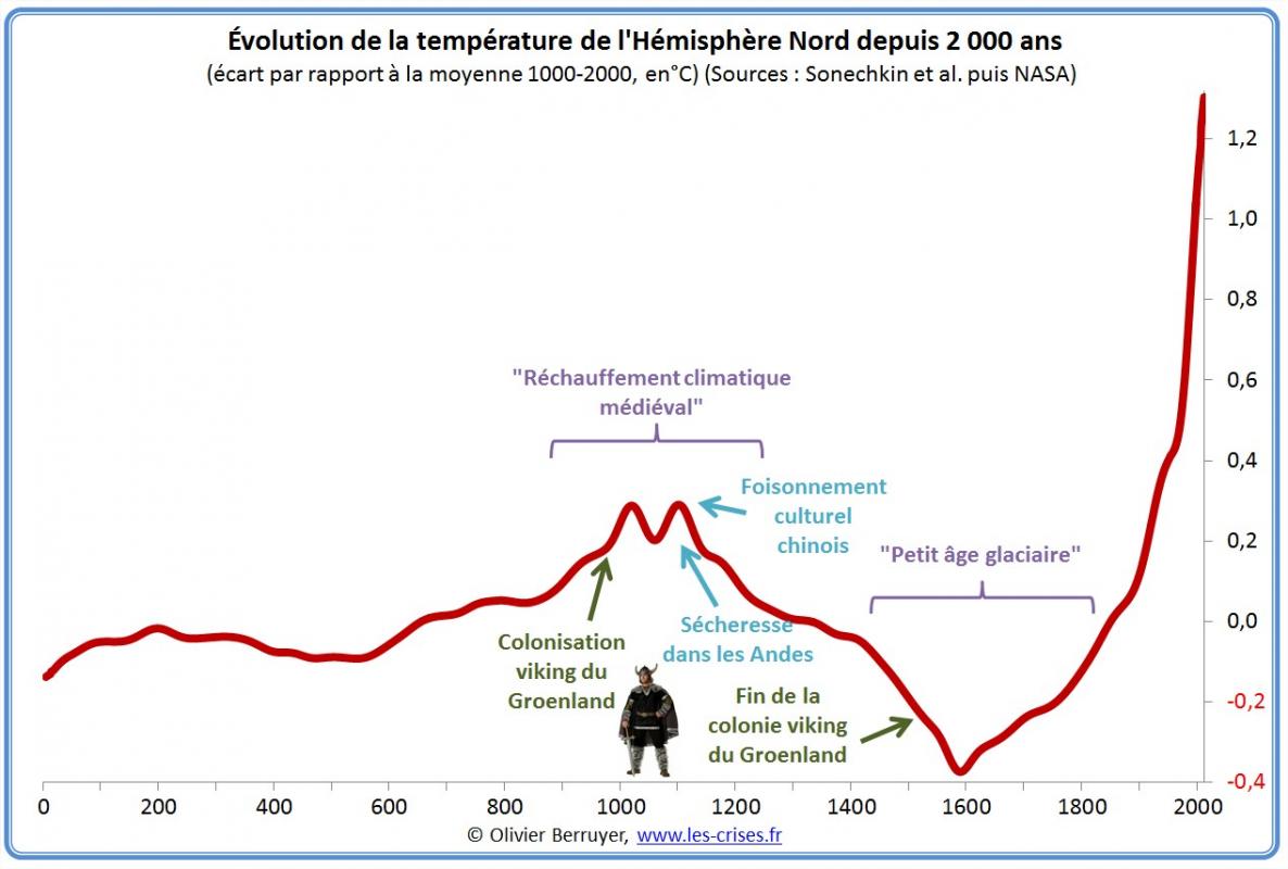 Hemisphere nord temperature 2000 ans